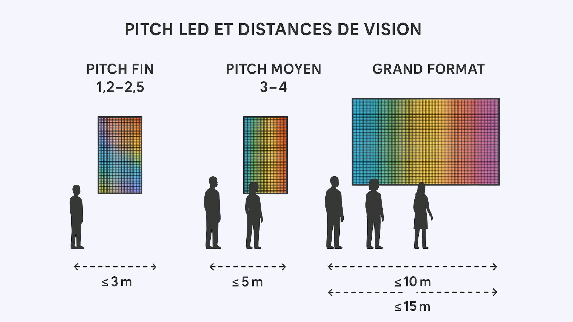 Schéma explicatif du pitch LED et distances de vision recommandées